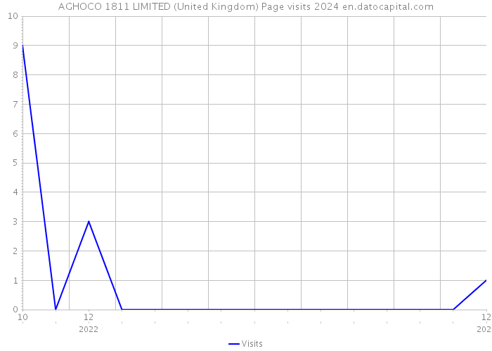 AGHOCO 1811 LIMITED (United Kingdom) Page visits 2024 