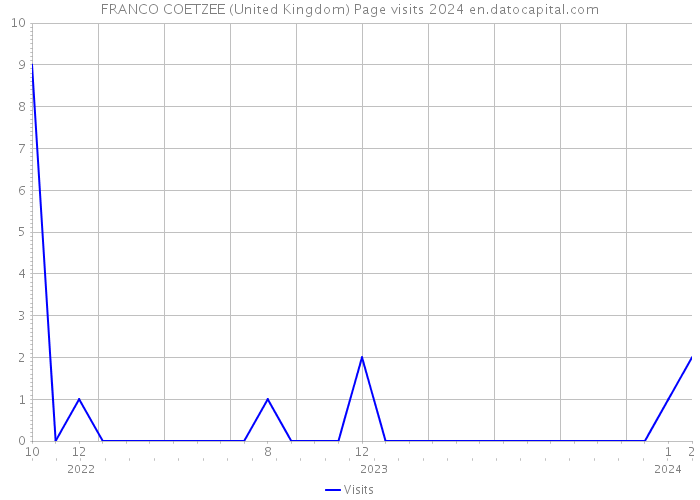 FRANCO COETZEE (United Kingdom) Page visits 2024 