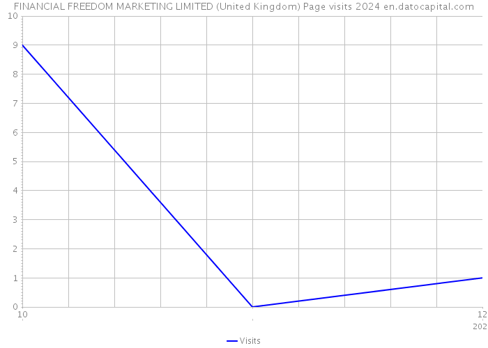 FINANCIAL FREEDOM MARKETING LIMITED (United Kingdom) Page visits 2024 