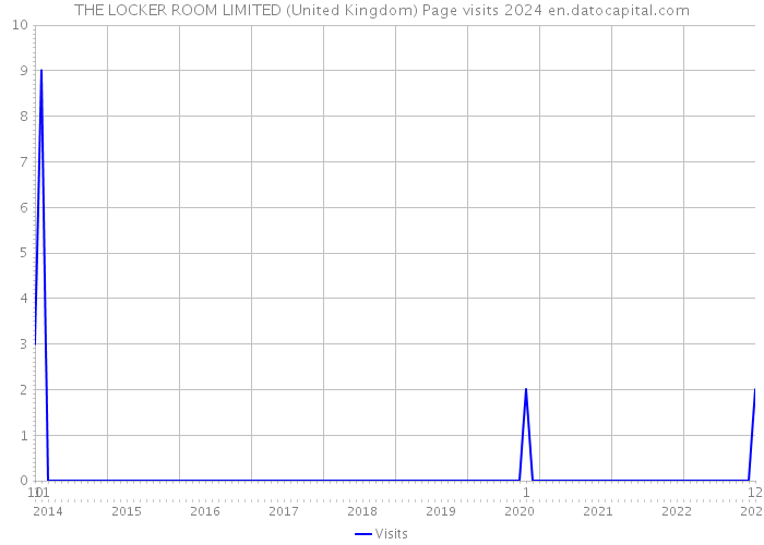 THE LOCKER ROOM LIMITED (United Kingdom) Page visits 2024 