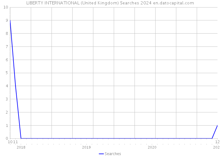 LIBERTY INTERNATIONAL (United Kingdom) Searches 2024 