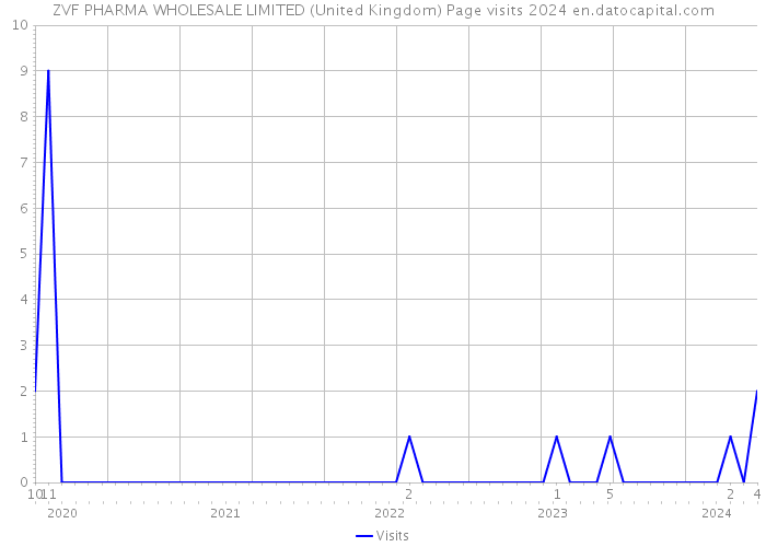 ZVF PHARMA WHOLESALE LIMITED (United Kingdom) Page visits 2024 