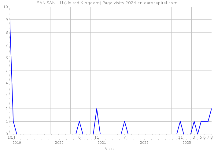 SAN SAN LIU (United Kingdom) Page visits 2024 