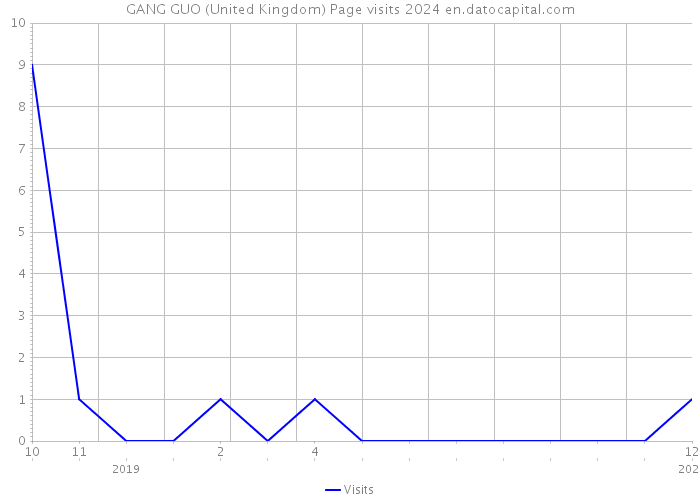 GANG GUO (United Kingdom) Page visits 2024 