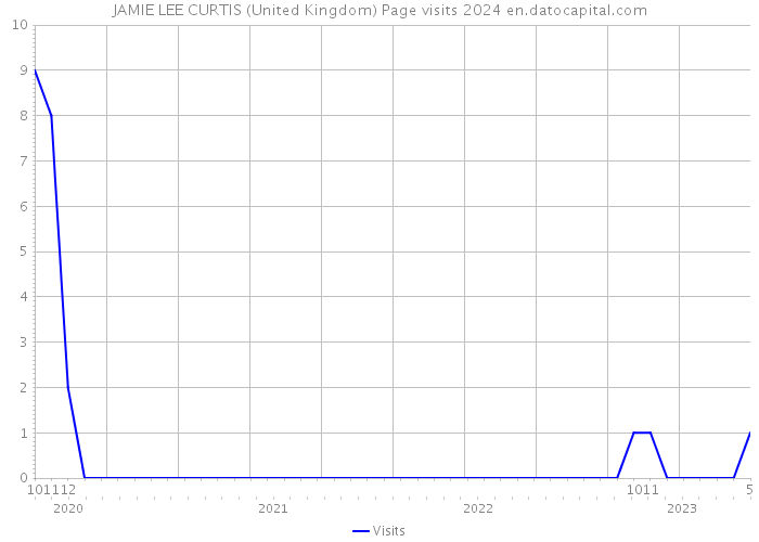 JAMIE LEE CURTIS (United Kingdom) Page visits 2024 