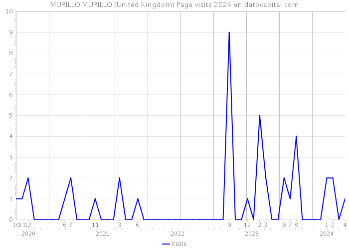 MURILLO MURILLO (United Kingdom) Page visits 2024 