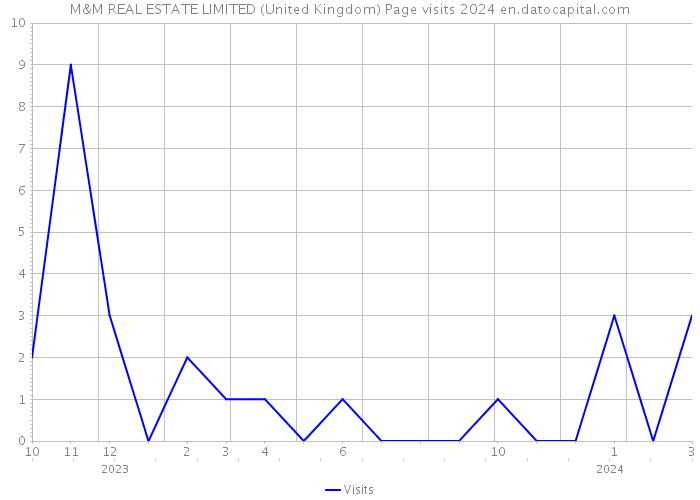 M&M REAL ESTATE LIMITED (United Kingdom) Page visits 2024 