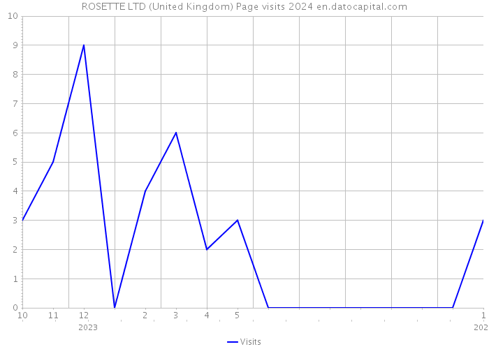 ROSETTE LTD (United Kingdom) Page visits 2024 
