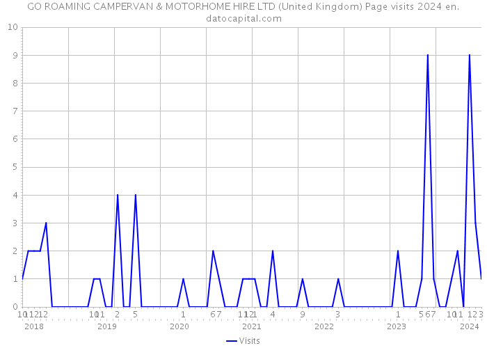 GO ROAMING CAMPERVAN & MOTORHOME HIRE LTD (United Kingdom) Page visits 2024 