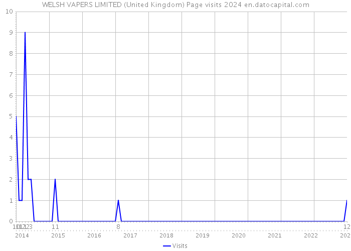 WELSH VAPERS LIMITED (United Kingdom) Page visits 2024 