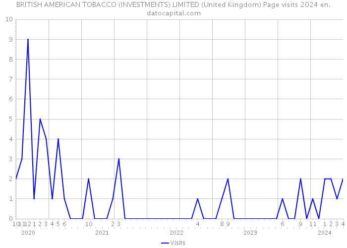 BRITISH AMERICAN TOBACCO (INVESTMENTS) LIMITED (United Kingdom) Page visits 2024 