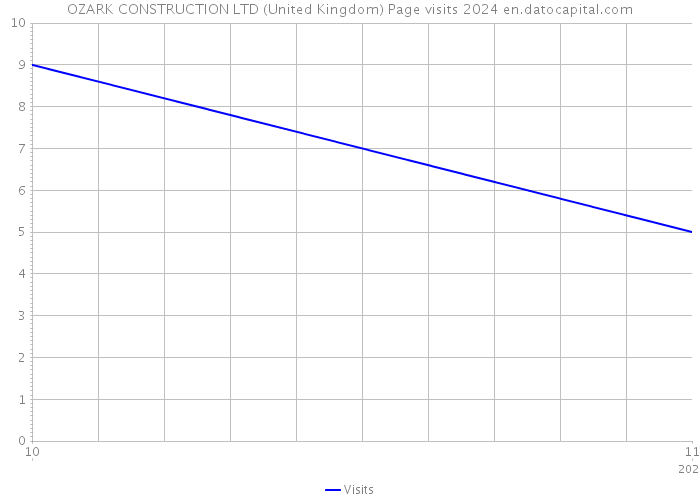 OZARK CONSTRUCTION LTD (United Kingdom) Page visits 2024 