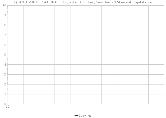 QUANTUM INTERNATIONAL LTD (United Kingdom) Searches 2024 