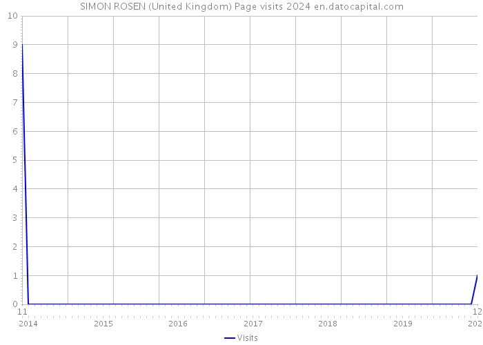 SIMON ROSEN (United Kingdom) Page visits 2024 