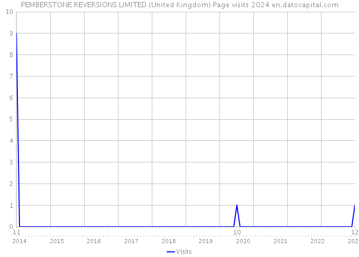 PEMBERSTONE REVERSIONS LIMITED (United Kingdom) Page visits 2024 