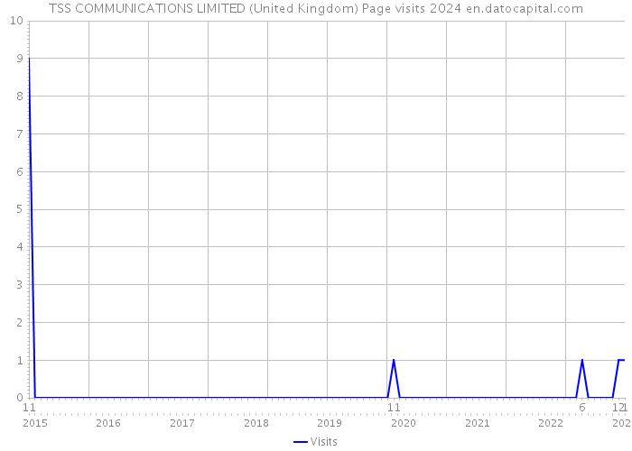 TSS COMMUNICATIONS LIMITED (United Kingdom) Page visits 2024 