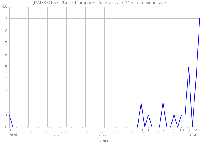 JAMES CIRKEL (United Kingdom) Page visits 2024 