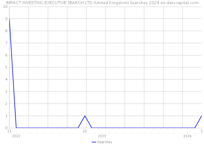 IMPACT INVESTING EXECUTIVE SEARCH LTD (United Kingdom) Searches 2024 