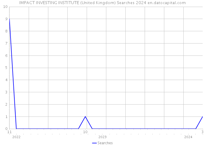 IMPACT INVESTING INSTITUTE (United Kingdom) Searches 2024 