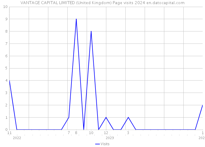 VANTAGE CAPITAL LIMITED (United Kingdom) Page visits 2024 