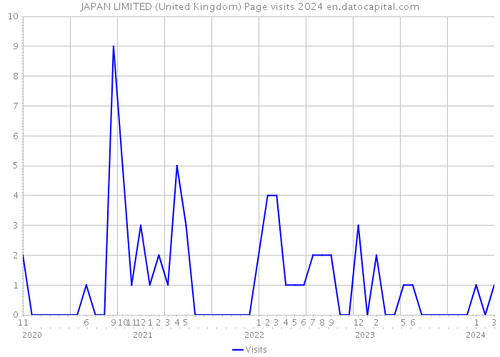 JAPAN LIMITED (United Kingdom) Page visits 2024 