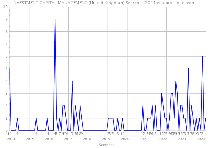 INVESTMENT CAPITAL MANAGEMENT (United Kingdom) Searches 2024 