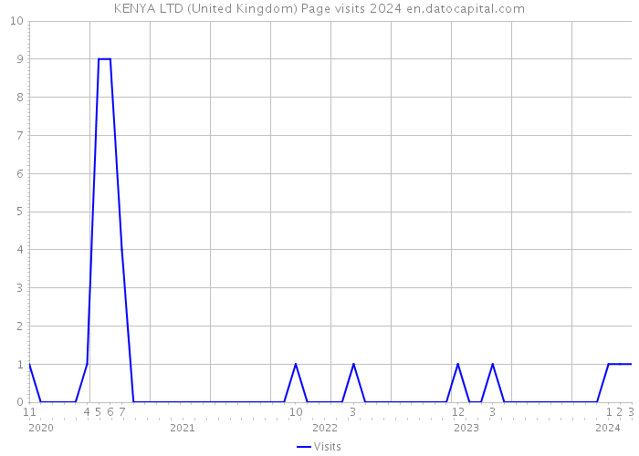 KENYA LTD (United Kingdom) Page visits 2024 