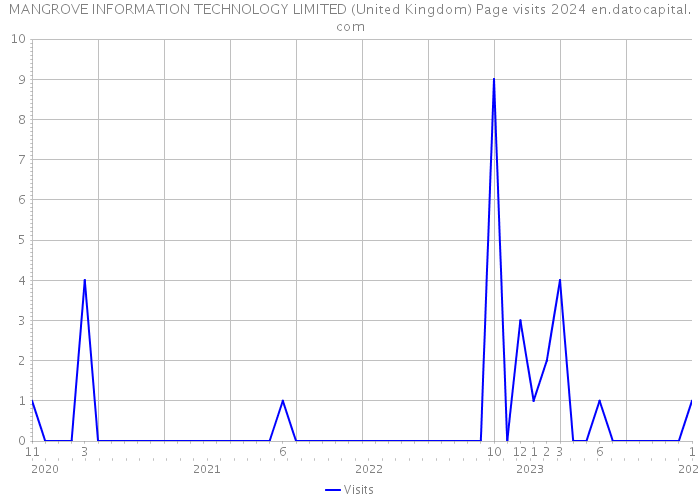 MANGROVE INFORMATION TECHNOLOGY LIMITED (United Kingdom) Page visits 2024 