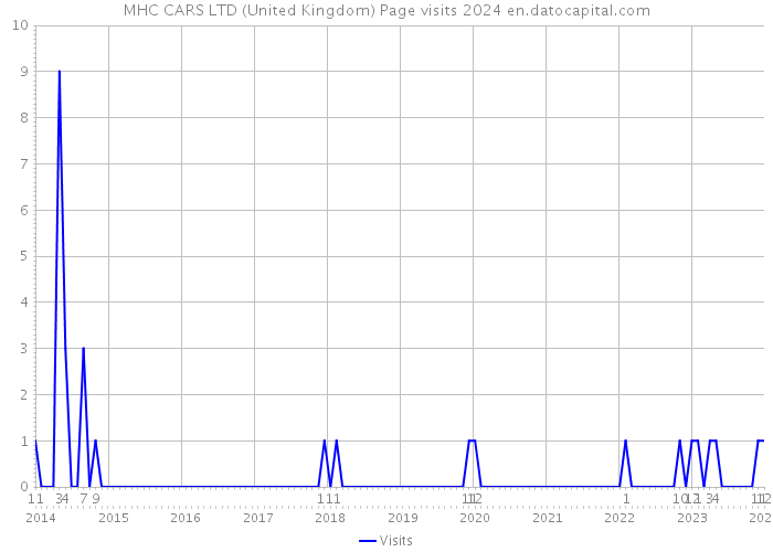 MHC CARS LTD (United Kingdom) Page visits 2024 