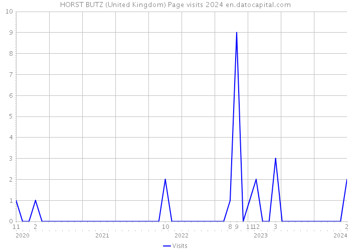 HORST BUTZ (United Kingdom) Page visits 2024 