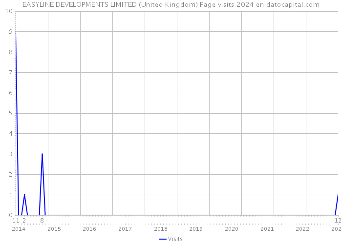 EASYLINE DEVELOPMENTS LIMITED (United Kingdom) Page visits 2024 