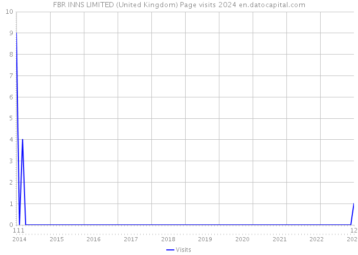 FBR INNS LIMITED (United Kingdom) Page visits 2024 