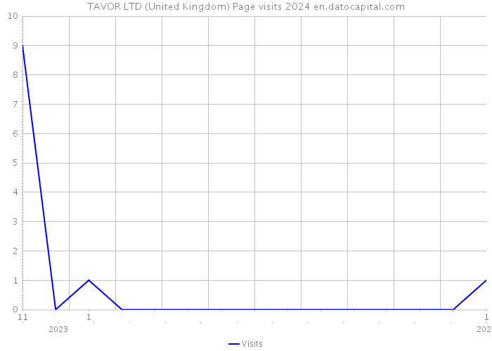 TAVOR LTD (United Kingdom) Page visits 2024 