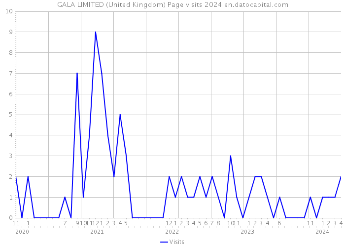 GALA LIMITED (United Kingdom) Page visits 2024 