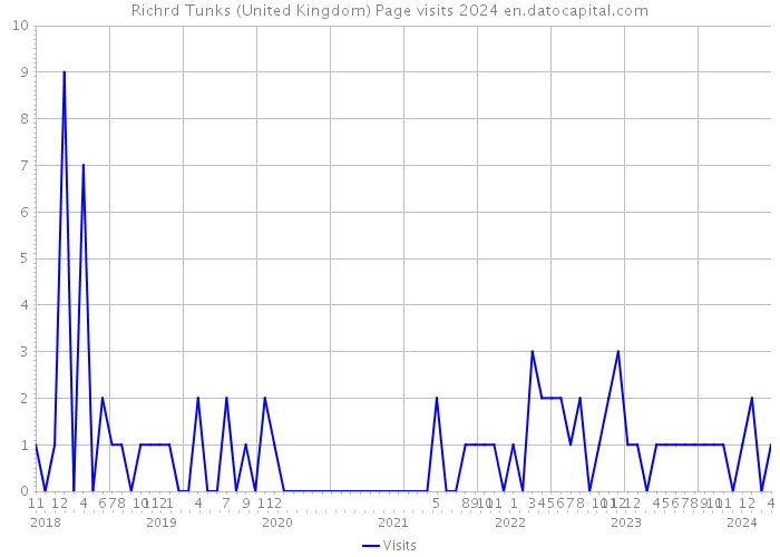 Richrd Tunks (United Kingdom) Page visits 2024 