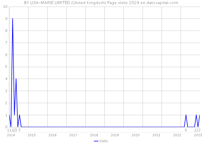 BY LISA-MARIE LIMITED (United Kingdom) Page visits 2024 