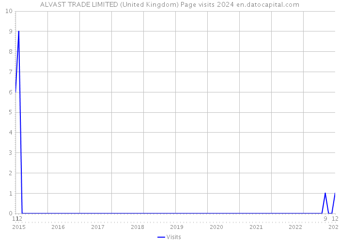 ALVAST TRADE LIMITED (United Kingdom) Page visits 2024 