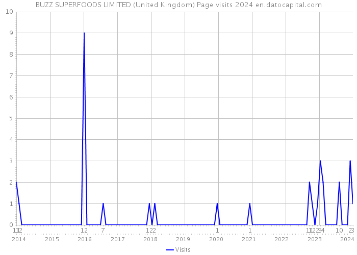 BUZZ SUPERFOODS LIMITED (United Kingdom) Page visits 2024 