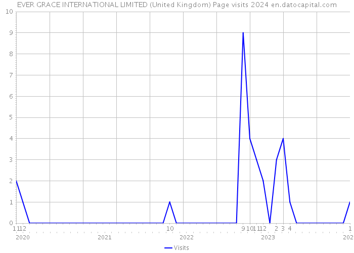 EVER GRACE INTERNATIONAL LIMITED (United Kingdom) Page visits 2024 