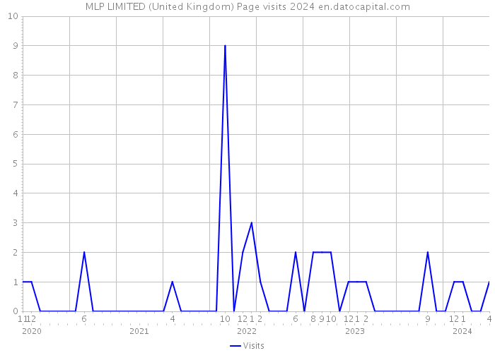 MLP LIMITED (United Kingdom) Page visits 2024 
