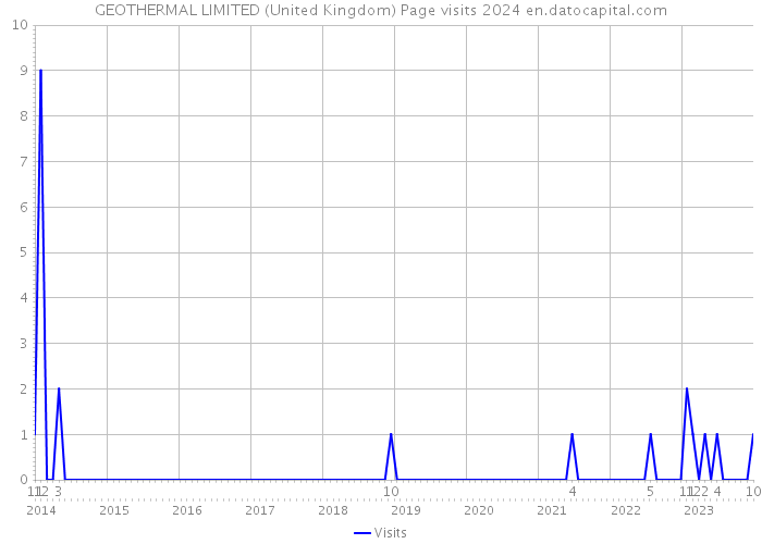 GEOTHERMAL LIMITED (United Kingdom) Page visits 2024 