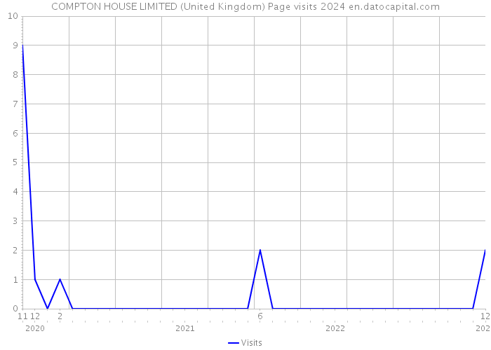 COMPTON HOUSE LIMITED (United Kingdom) Page visits 2024 