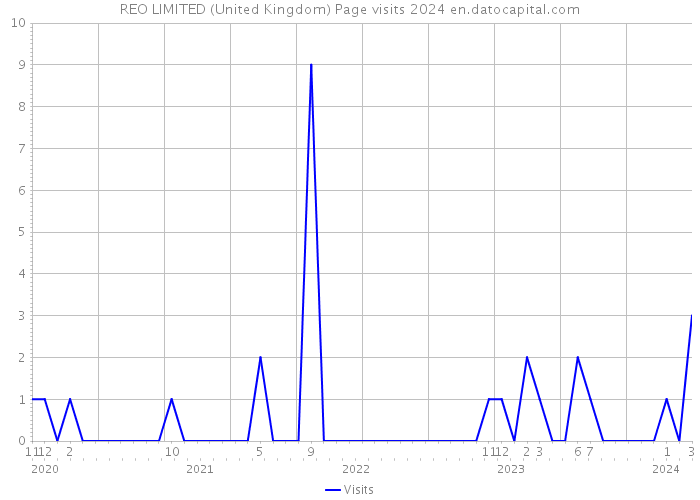 REO LIMITED (United Kingdom) Page visits 2024 