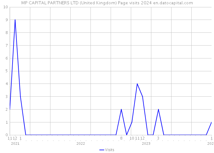 MP CAPITAL PARTNERS LTD (United Kingdom) Page visits 2024 