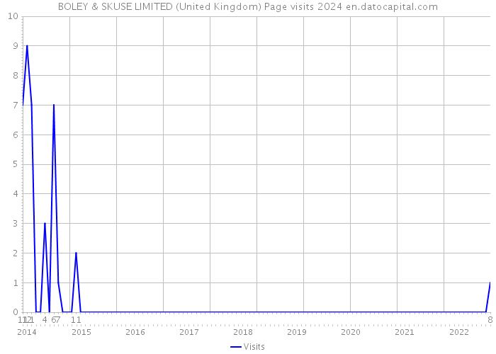BOLEY & SKUSE LIMITED (United Kingdom) Page visits 2024 