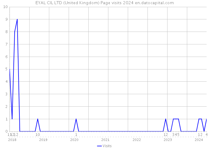 EYAL CIL LTD (United Kingdom) Page visits 2024 