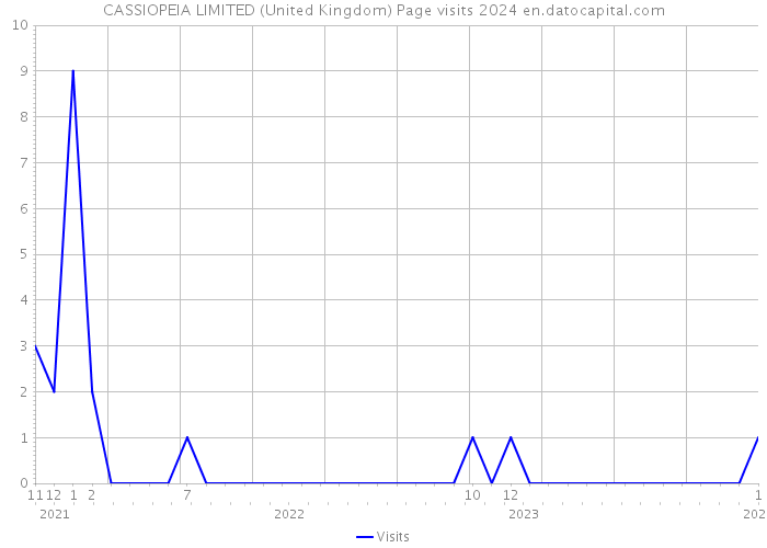 CASSIOPEIA LIMITED (United Kingdom) Page visits 2024 