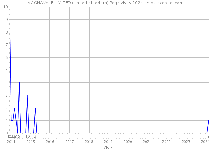 MAGNAVALE LIMITED (United Kingdom) Page visits 2024 