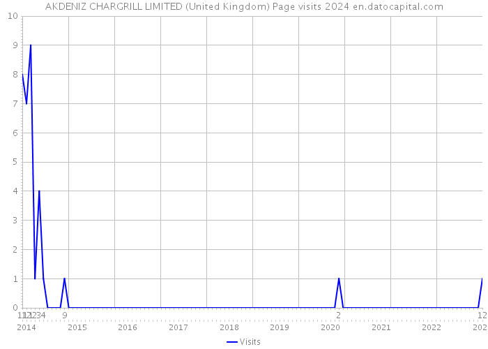 AKDENIZ CHARGRILL LIMITED (United Kingdom) Page visits 2024 