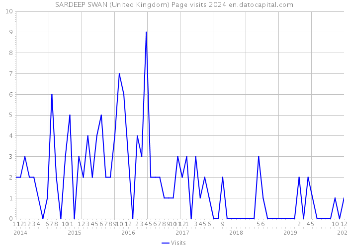 SARDEEP SWAN (United Kingdom) Page visits 2024 